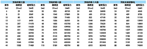 抛缆绳技术参数